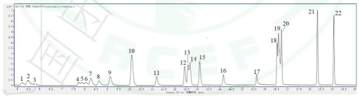 22种含氧挥发性有机物的标准样品参考色谱图